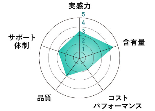 グラフ