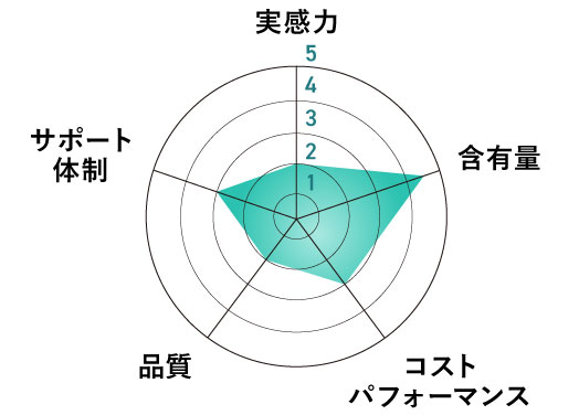 グラフ